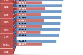 数读｜16省份平均工资出炉！2021年哪些行业收入最高？图片