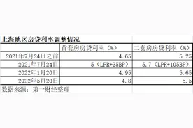 上海房贷市场恢复：额度充足利率下调，审批后隔天就能放款图片