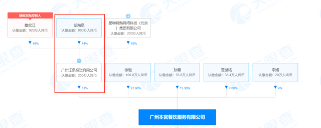 明星餐饮再翻车！胡海泉旗下奶茶品牌偷税漏税被罚 加盟商：开了两年一直亏