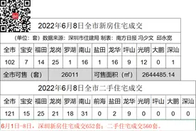 市值不足1亿，上市30年房企绿景控股将被“摘牌”｜深圳楼市早7条图片
