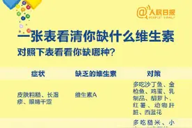 如何判断自己是否缺乏维生素？收好这份科学补充维生素指南图片