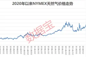 美国一天然气设施突发爆炸！天然气价格创13年新高，15只概念股营收净利双增长图片