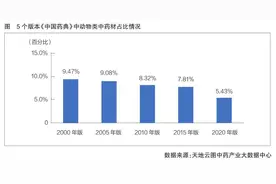 动物类中药材养殖或迎高速增长图片
