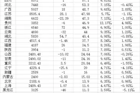 28省份2021年出生人口数据解析，广东何以连续四年第一？图片