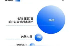 一图看懂丨涉及12区29人 北京酒吧聚集疫情传播链再延长图片
