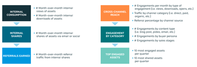 四个方法，打造B2B内容营销战略闭环