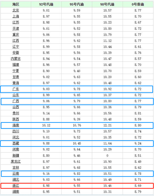 95号汽油明晚冲刺10元大关，加一箱油要500来元钱