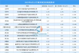 2022年6月13日全国各地最新大米价格行情走势分析图片