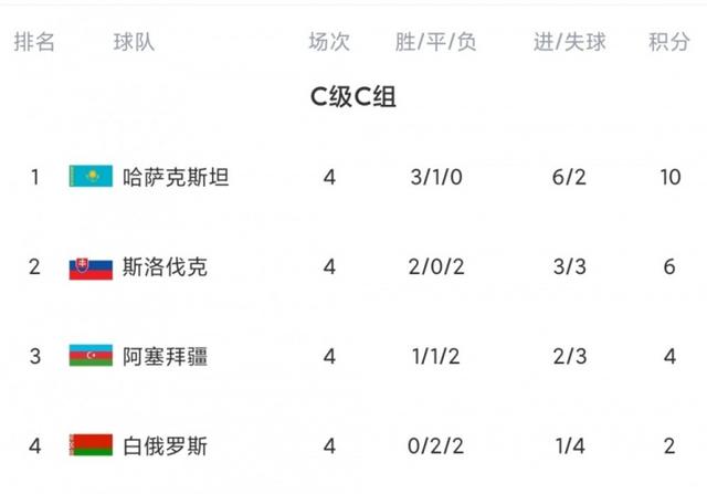 欧国联今日综述：法国4轮不胜小组垫底 哈萨克斯坦双杀斯洛伐克