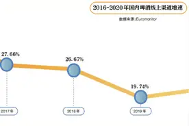 啤酒营销战：线上拼推广，线下竞逐多场景图片