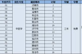有编有岗！山东中医药高等专科学校2022年公费医学生政策解读图片
