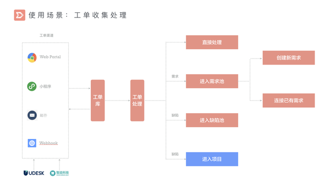 ׸Ʒ PingCode Ship ʽ