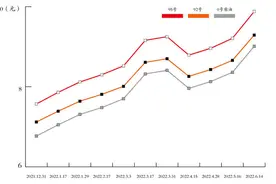 一图看懂｜今年以来油价十涨一跌，加满一箱油要多花多少钱？有点肉痛图片