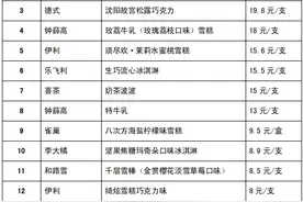 15款网红雪糕、冰淇淋测评！涉及“钟薛高”“雀巢”“哈根达斯”…图片