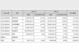 火影忍者也不管用，凯撒文化半年报将迎上市以来首亏，21亿商誉引担忧图片