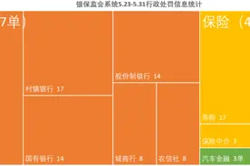 银保监会单周开出132张罚单：内控合规仍是重点，涉房贷款问题突出图片