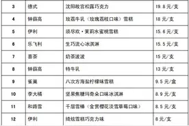 15款网红雪糕、冰淇淋测评！涉及“钟薛高”“雀巢”“哈根达斯”等图片