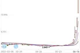 粉丝数破1000万！股价飙涨100%！新东方在线本月已涨近800%！董宇辉哭了：想念前同事图片
