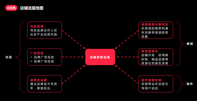 小红书问答手册V1.0：一份关于账号定位、引流、违规、投放的小红书百科