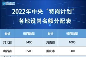 今年计划招聘特岗教师67000名！各地名额公布图片