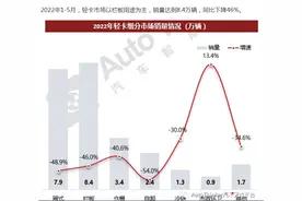 栏板式居榜首，4.2米蓝牌占7成 ---2022年1-5月轻卡终端市场实际销量特点简析图片