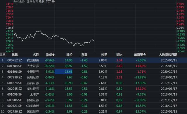 华创阳安股吧（600亿“人气标杆”光大证券大跌8%）