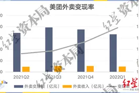 外卖不再是赔本赚吆喝，但美团依旧困惑图片