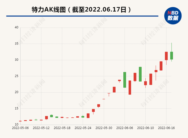 特力a股吧东方财富（17个交易日涨停12天 昔日妖股之王特力A收关注函后先暴涨再大跌）