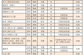惠州学院2022年本科计划招4150人，比去年减少750人图片