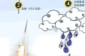 【气象科普】增雨火箭弹你了解吗？图片