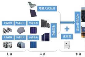我国光伏产业链发展现状与形势分析图片