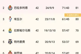 西乙升级3队全部出炉：阿尔梅里亚、巴拉多利德、赫罗纳升入西甲图片