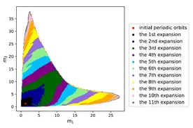 困扰科学界的“三体问题”，中国科学家提出求解周期轨道路线图图片