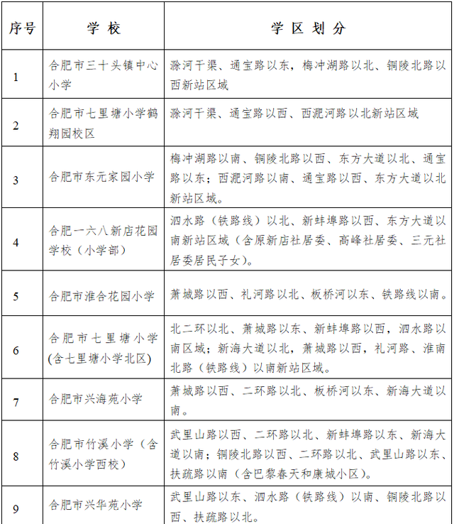 7个点是百分之多少（合肥市中小学学区划分公布）
