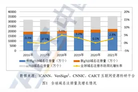 中国信通院：我国域名注册市场规模达3600余万个图片