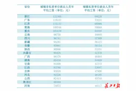 98483元！2021年武汉市人均工资出炉，还有20省份最新数据……图片