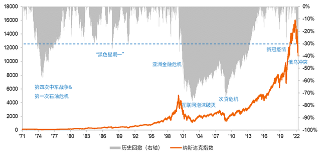 纳斯达克市场（纳斯达克回撤34%）