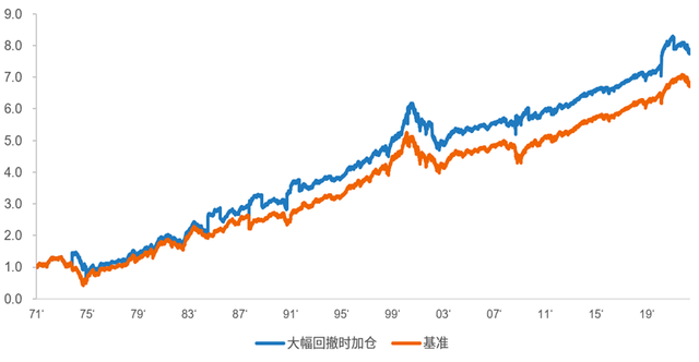 纳斯达克市场（纳斯达克回撤34%）