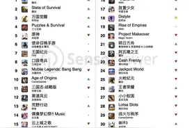 机构：5月腾讯《王者荣耀》海外吸金超1300万美元创新高图片