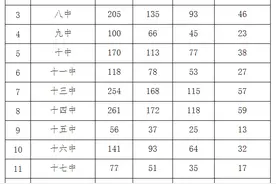 一中、二中、三中……市区各初中多少省级示范性高中指标？分配表→图片