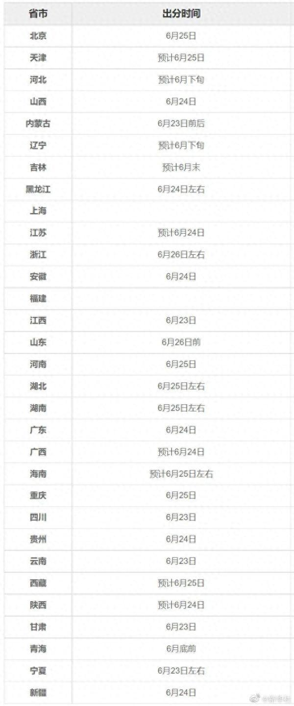 最新！这些地方高考分数线公布