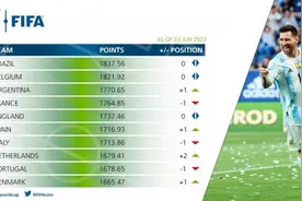FIFA男足前二十：巴西第一，比利时、阿根廷分列二三，意大利第七图片