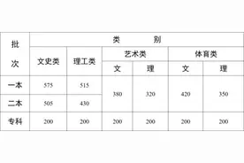 最新！这些地方高考分数线公布图片
