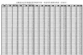 2022年安徽高考成绩分档表公布：文科637分以上22人 理科692分以上33人图片