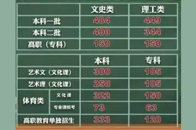 陕西高考分数线公布 一本文科484分理科449分图片