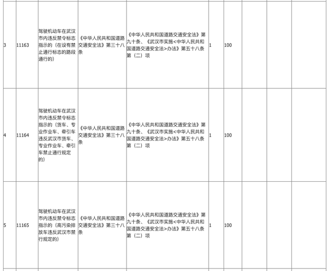 请注意！这些交通违章罚款有变