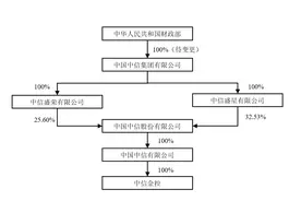 中信集团股权划转大动作！中信证券、中信银行控股股东将变更为中信金控图片