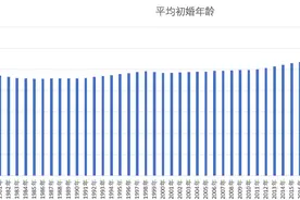 中国人平均初婚年龄10年猛增3.78岁，90后结婚年龄大幅推迟图片