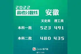 2022安徽高考分数线发布：文史一本523分、理工一本491分图片