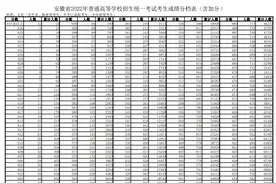 2022年安徽高考成绩分档表公布图片